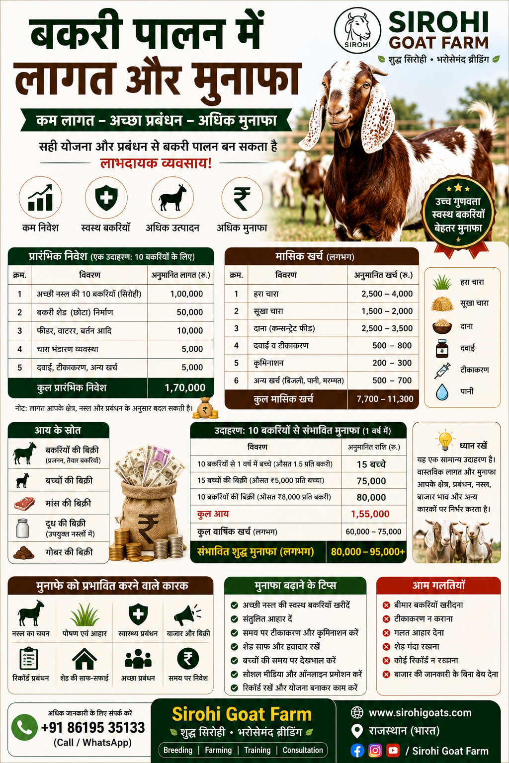 Cost and Profit of Goat Farming (2026) | बकरी पालन में लागत और मुनाफा